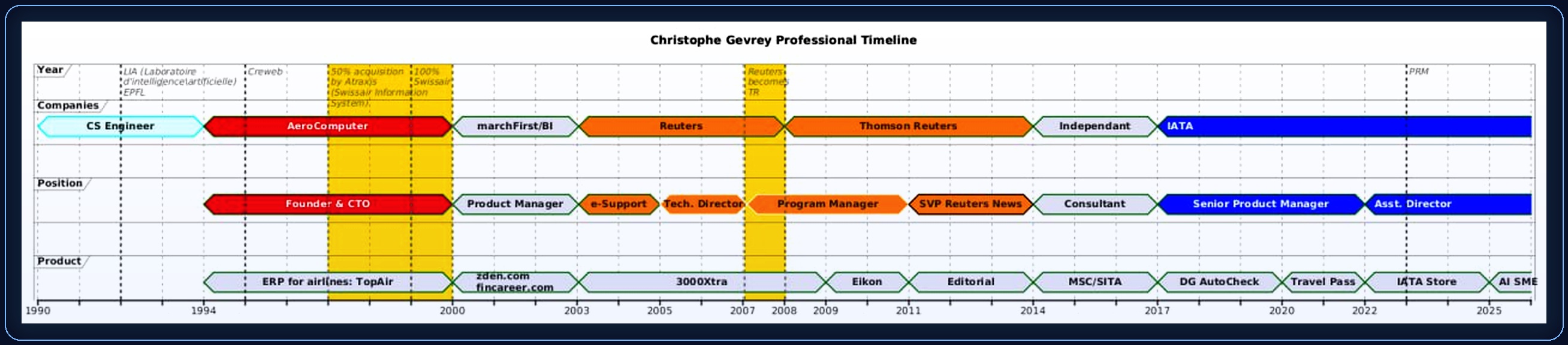 Christophe Gevrey professional timeline